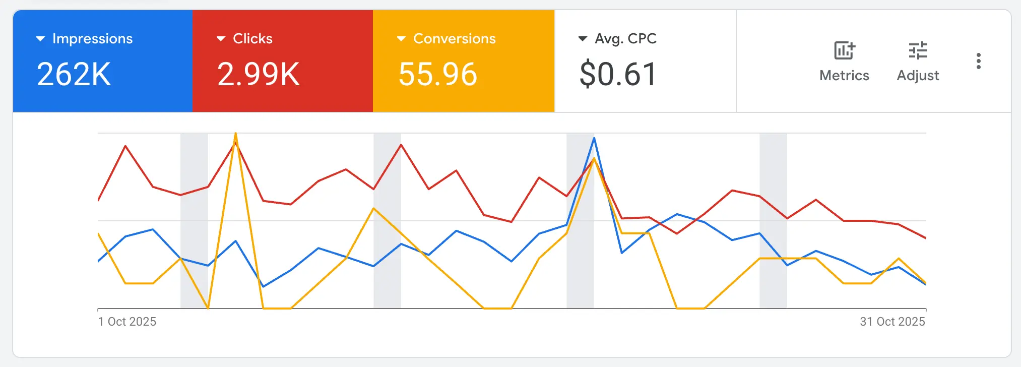Google Ads Case Study